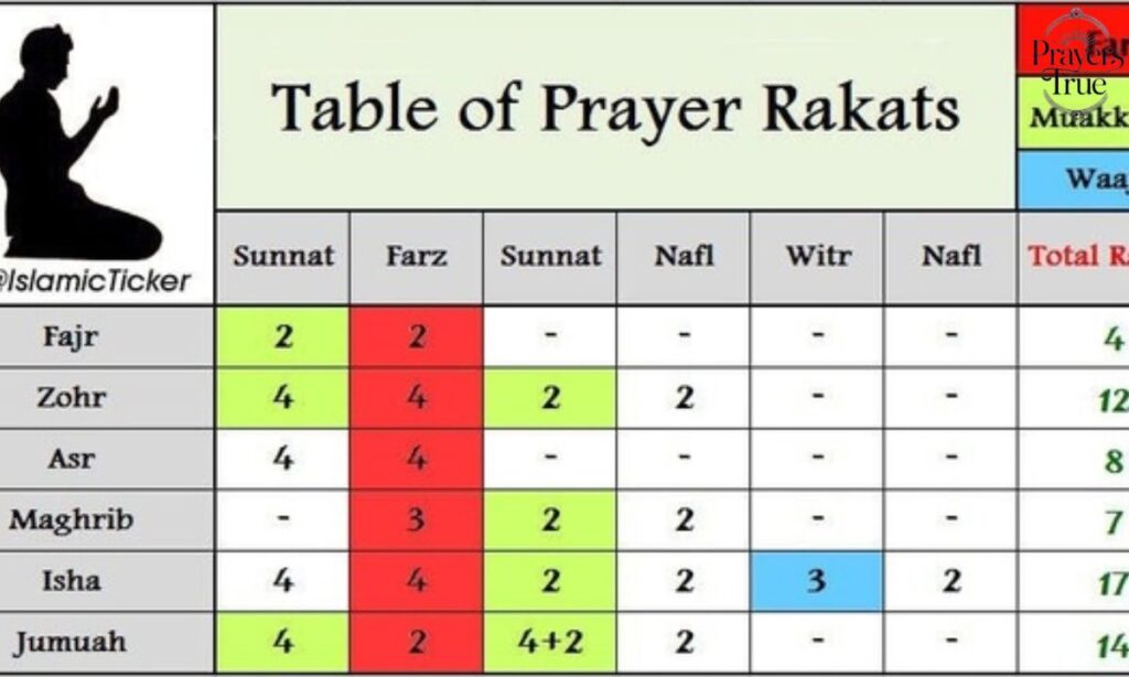 Total Rakats in Isha Prayer A Detailed Breakdown